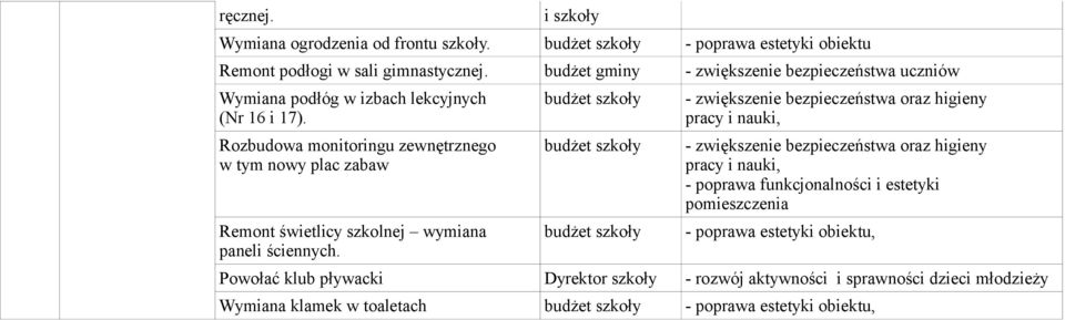 - zwiększenie bezpieczeństwa uczniów Wymiana podłóg w izbach lekcyjnych (Nr 16 i 17).