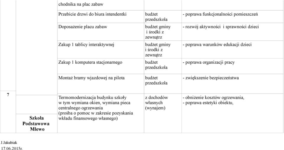 pracy Montaż bramy wjazdowej na pilota - zwiększenie bezpieczeństwa 7 Szkoła Mlewo Termomodernizacja budynku szkoły w tym wymiana okien,