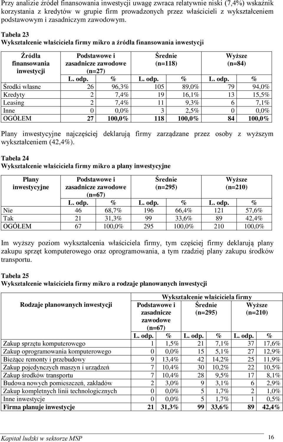 Tabela 23 mikro a źródła finansowania inwestycji Źródła finansowania inwestycji zawodowe (n=27) (n=118) (n=84) Środki własne 26 96,3% 105 89,0% 79 94,0% Kredyty 2 7,4% 19 16,1% 13 15,5% Leasing 2