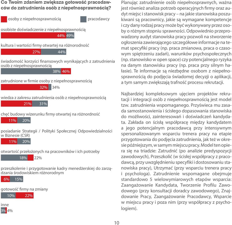 pracodawcy świadomość korzyści finansowych wynikających z zatrudnienia osób z niepełnosprawnością 38% 46% wiedza z zakresu zatrudnienia osób z niepełnosprawnością 21% 31% chęć budowy wizerunku firmy