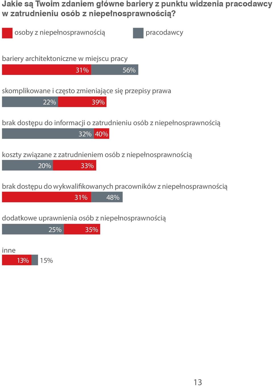 prawa 22% 39% brak dostępu do informacji o zatrudnieniu osób z niepełnosprawnością 32% 40% koszty związane z zatrudnieniem osób z