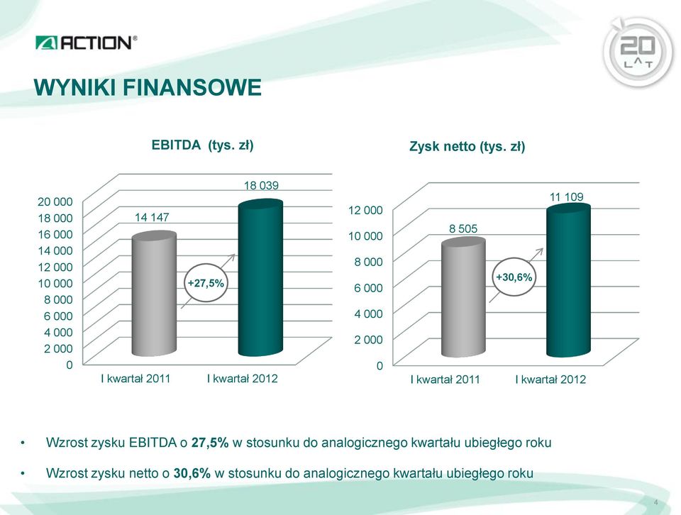 2011 I kwartał 2012 12 000 10 000 8 000 6 000 4 000 2 000 0 11 109 8 505 +30,6% I kwartał 2011 I kwartał