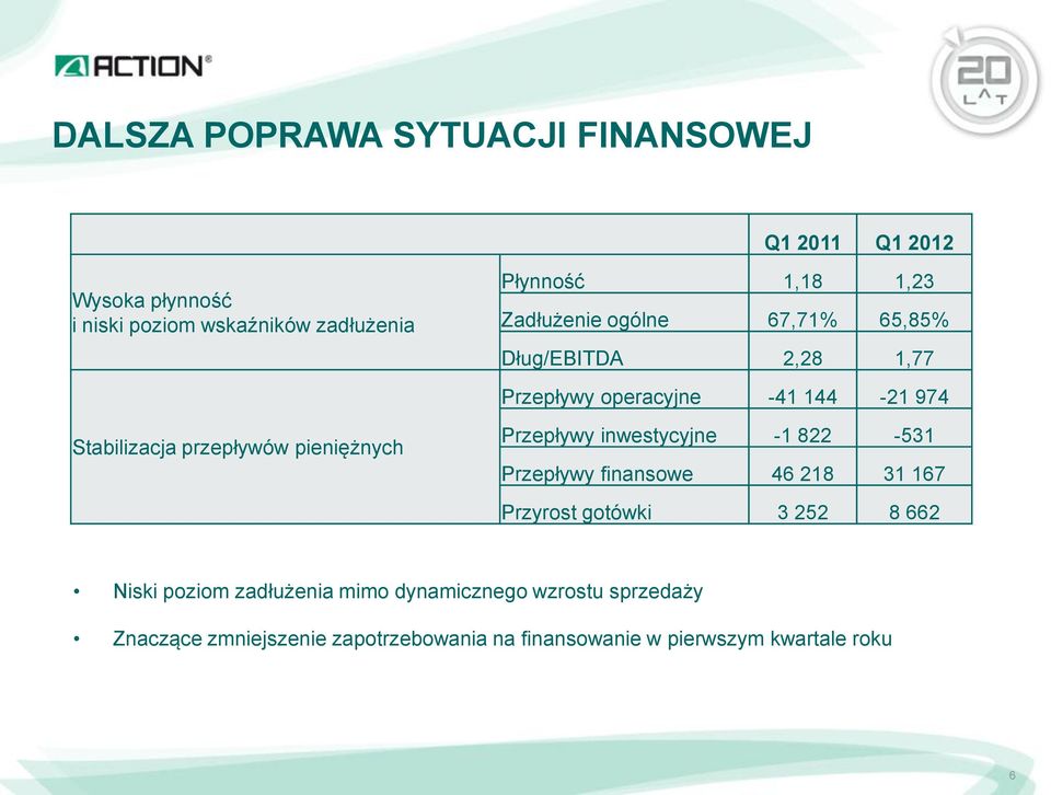 144-21 974 Przepływy inwestycyjne -1 822-531 Przepływy finansowe 46 218 31 167 Przyrost gotówki 3 252 8 662 Niski poziom