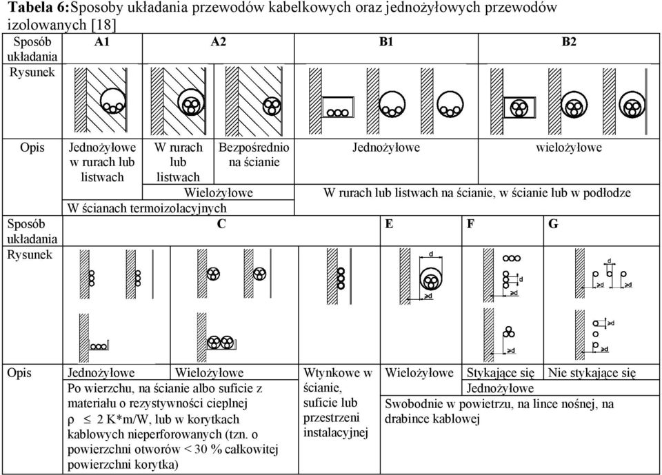 Jedożyłowe Wielożyłowe Wtyowe w Po wierzchu, a ściaie albo suficie z materiału o rezystywości cieplej ρ K*m/W, lub w orytach ablowych ieperforowaych (tz.