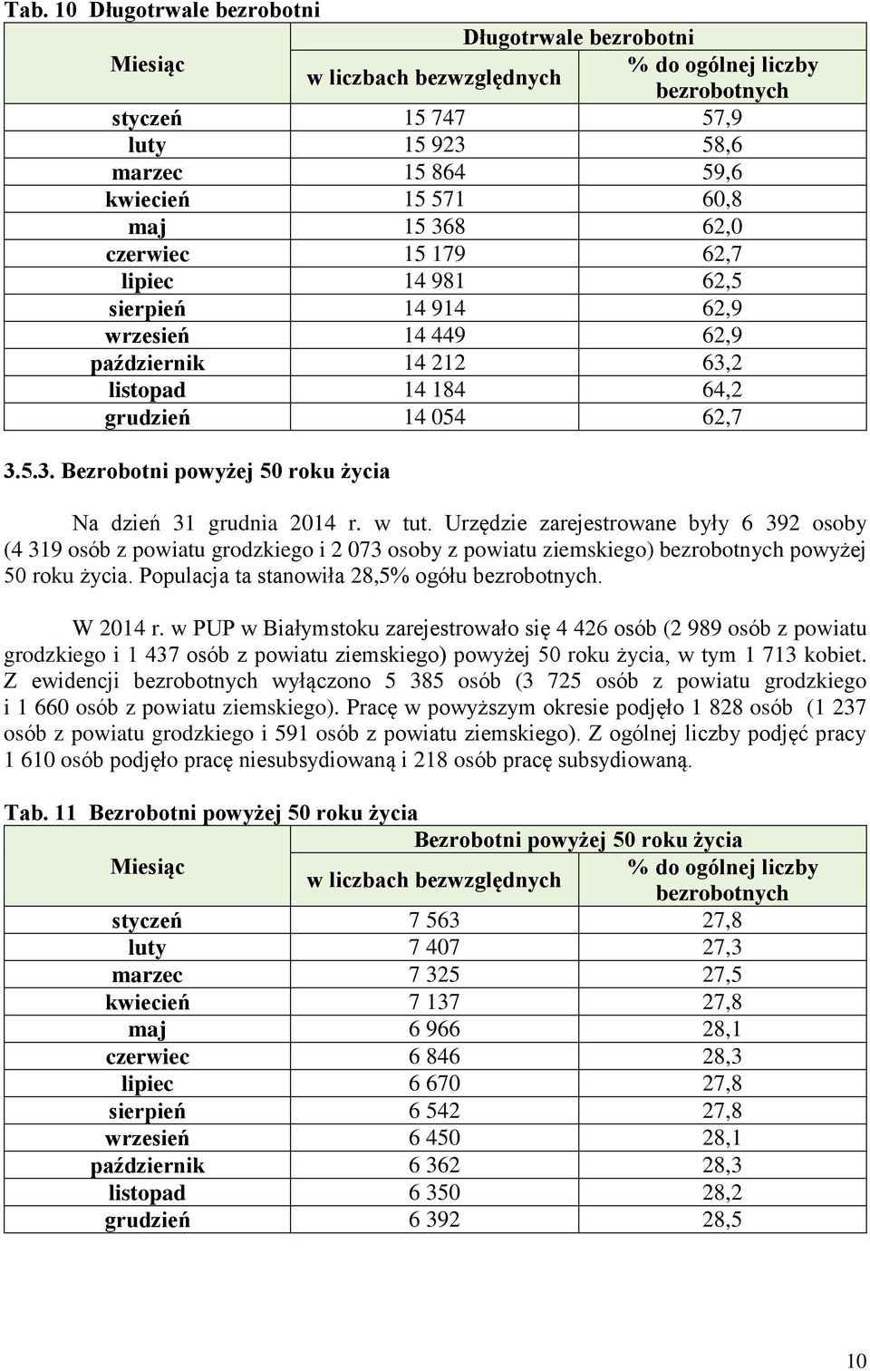 w tut. Urzędzie zarejestrowane były 6 392 osoby (4 319 osób z powiatu grodzkiego i 2 073 osoby z powiatu ziemskiego) bezrobotnych powyżej 50 roku życia.