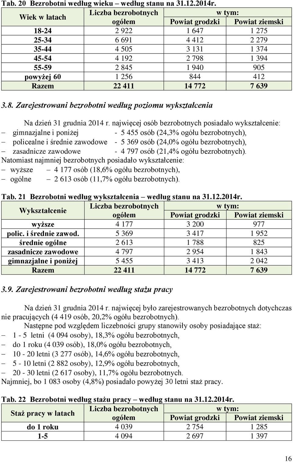 powyżej 60 1 256 844 412 Razem 22 411 14 772 7 639 3.8. Zarejestrowani bezrobotni według poziomu wykształcenia Na dzień 31 grudnia 2014 r.