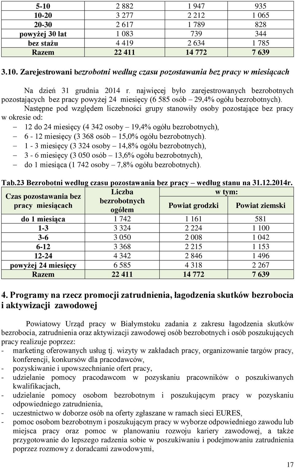 Następne pod względem liczebności grupy stanowiły osoby pozostające bez pracy w okresie od: 12 do 24 miesięcy (4 342 osoby 19,4% ogółu bezrobotnych), 6-12 miesięcy (3 368 osób 15,0% ogółu