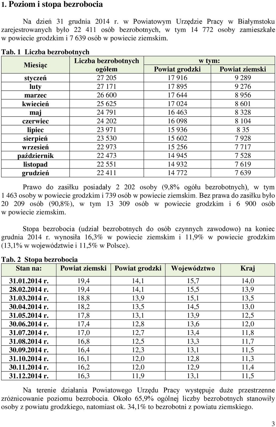 1 Liczba bezrobotnych Miesiąc Liczba bezrobotnych w tym: ogółem Powiat grodzki Powiat ziemski styczeń 27 205 17 916 9 289 luty 27 171 17 895 9 276 marzec 26 600 17 644 8 956 kwiecień 25 625 17 024 8