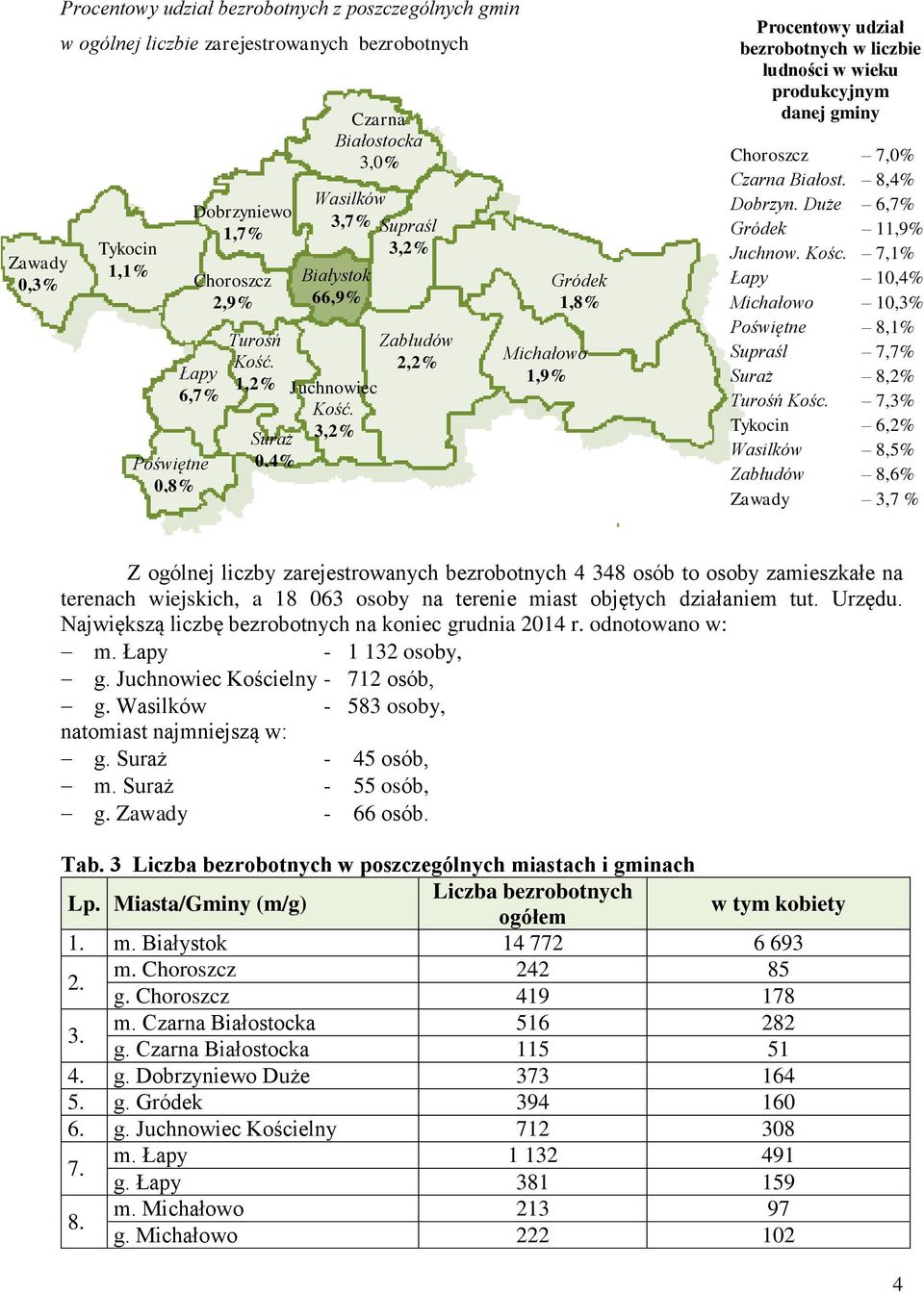 3,2% Zabłudów 2,2% Gródek 1,8% Michałowo 1,9% Procentowy udział bezrobotnych w liczbie ludności w wieku produkcyjnym danej gminy Choroszcz 7,0% Czarna Białost. 8,4% Dobrzyn.