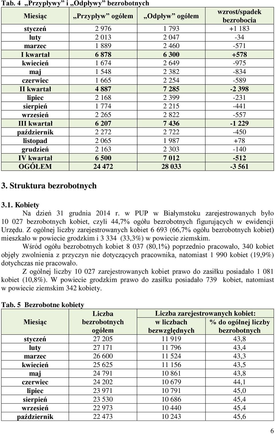 229 październik 2 272 2 722-450 listopad 2 065 1 987 +78 grudzień 2 163 2 303-140 IV kwartał 6 500 7 012-512 OGÓŁEM 24 472 28 033-3 561 3. Struktura bezrobotnych 3.1. Kobiety Na dzień 31 grudnia 2014 r.