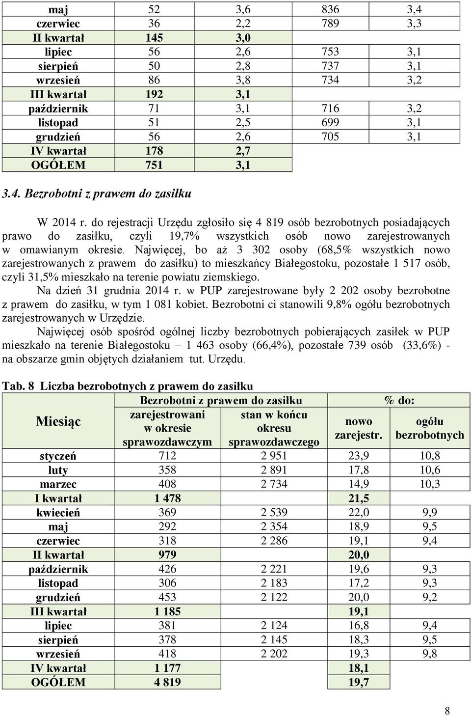 do rejestracji Urzędu zgłosiło się 4 819 osób bezrobotnych posiadających prawo do zasiłku, czyli 19,7% wszystkich osób nowo zarejestrowanych w omawianym okresie.