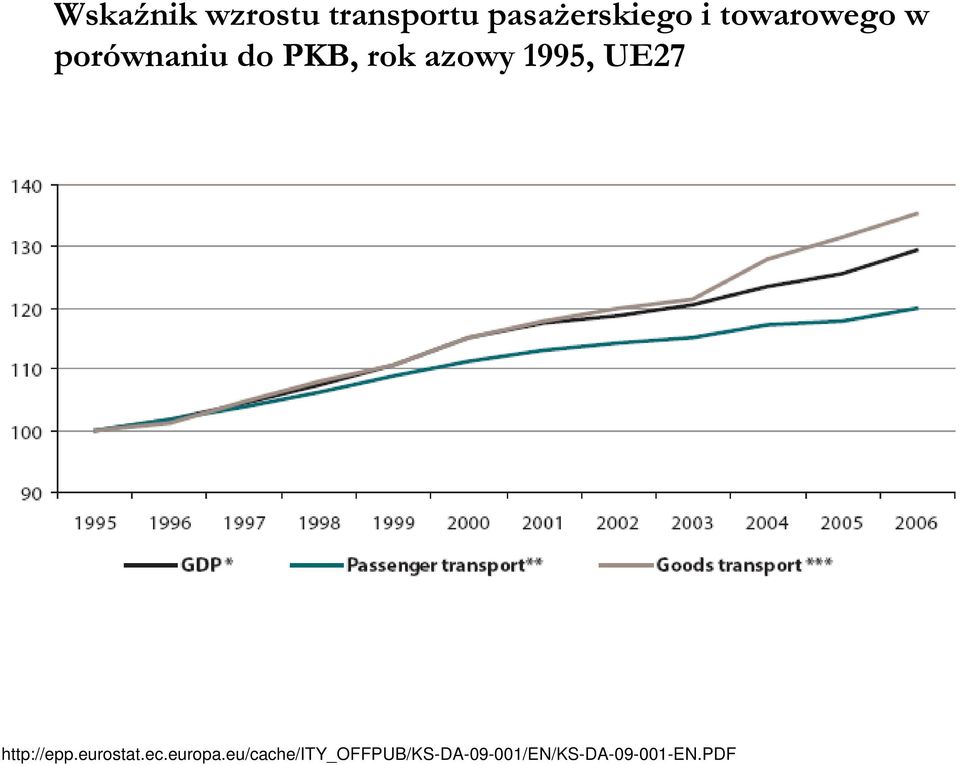 1995, UE27 http://epp.eurostat.ec.europa.