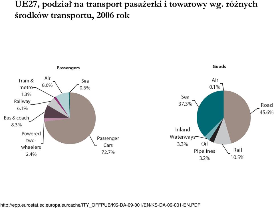 różnych środków transportu, 2006 rok