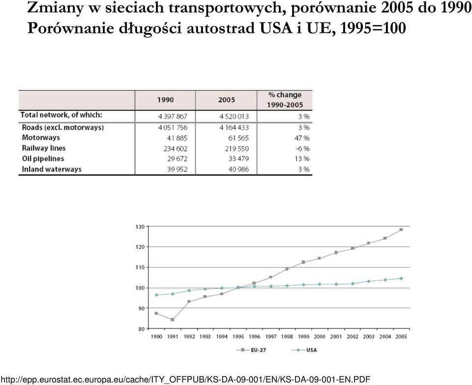 i UE, 1995=100 http://epp.eurostat.ec.europa.