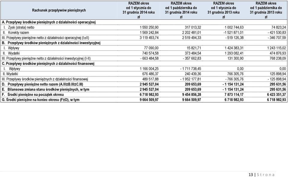 Przepływy środków pieniężnych z działalności inwestycyjnej I. Wpływy 77 090,00 15 821,71 1 424 383,31 1 243 115,02 II. Wydatki 740 574,58 373 484,54 1 293 082,41 474 876,93 III.