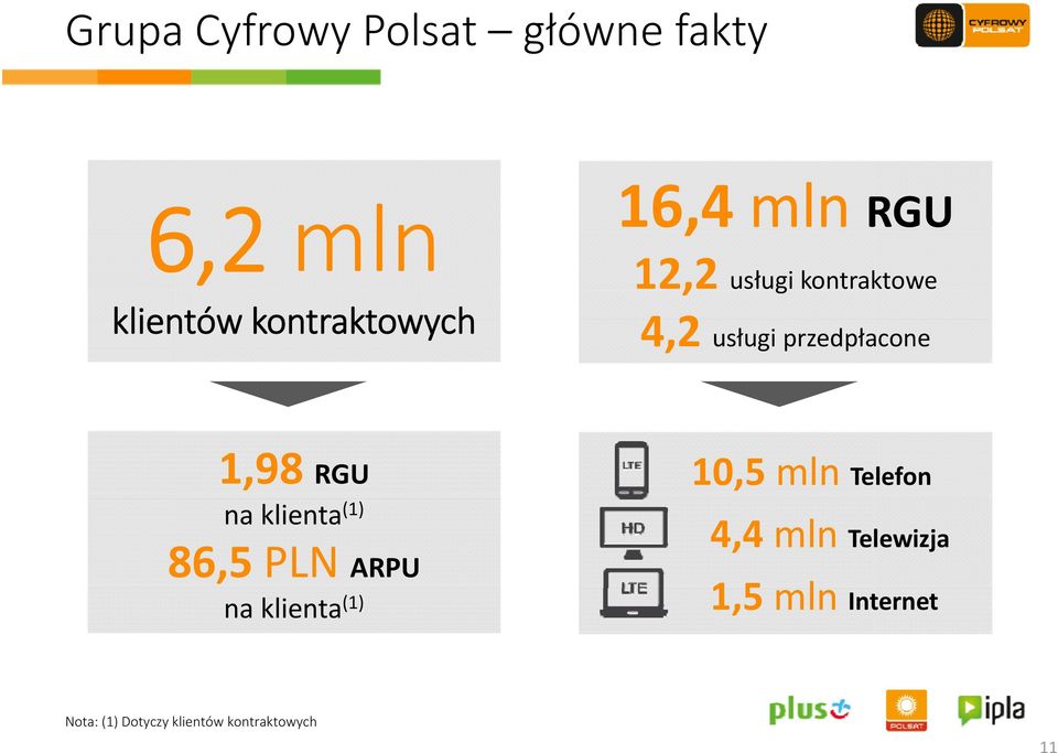RGU 10,5 mln Telefon na klienta (1) 86,5 PLN ARPU na klienta (1) 4,4