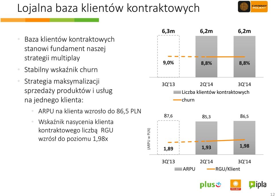 8,8% Stabilny wskaźnik churn Strategia maksymalizacji 3Q'13 2Q'14 3Q'14 sprzedaży produktów i usług Liczba klientów kontraktowych na jednego