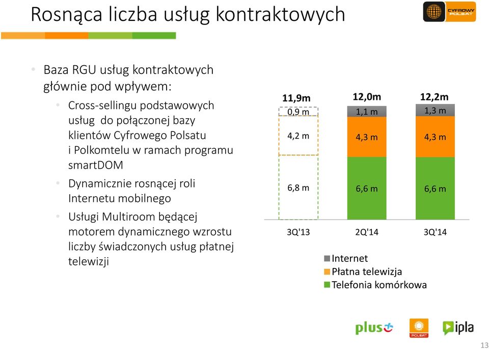 Dynamicznie rosnącej ą roli Internetu mobilnego 4,2 m 68m 6,8 4,3 m 66m 6,6 4,3 m 6,66 m Usługi Multiroom będącej motorem