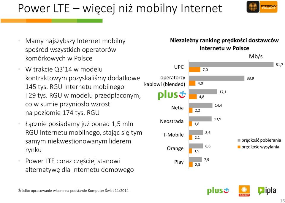 RGU Neostrada Łącznie posiadamy już ponad 1,5 mln 1,8 RGU Internetumobilnego, stając się tym, T Mobile 2,1 samym niekwestionowanym liderem rynku Orange 1,9 Power LTE coraz częściej stanowi Play 2,3