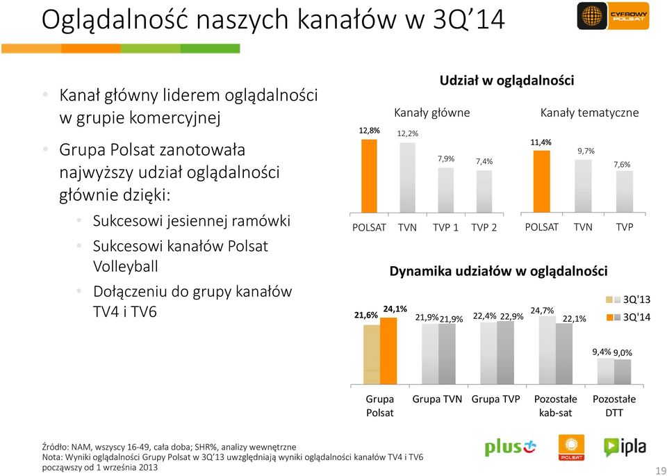 Dołączeniu do grupy kanałów TV4 i TV6 21,6% 24,1% 21,9% 22,4% Dynamika udziałów w oglądalności 24,7% 21,9% 22,9% 22,1% 3Q'13 3Q'14 9,4% 9,0% Grupa Polsat Grupa TVN Grupa TVP Pozostałe kab sat
