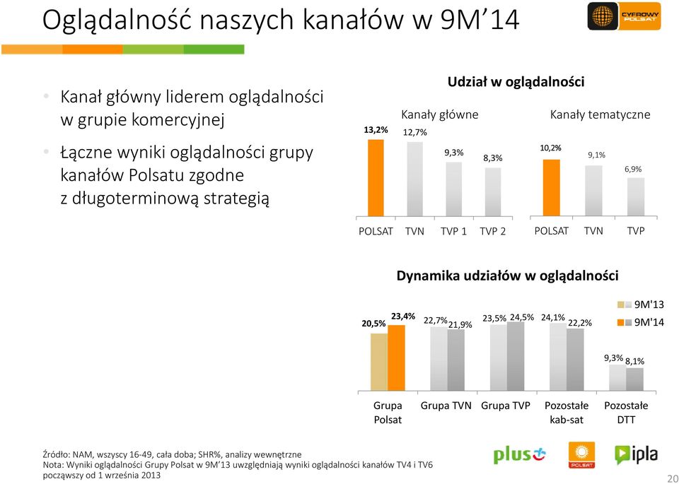 udziałów w oglądalności 23,4% 20,5% 22,7% 23,5% 24,5% 24,1% 21,9% 22,2% 9M'13 9M'14 9,3% 8,1% Grupa Polsat Grupa TVN Grupa TVP Pozostałe kab sat Pozostałe DTT Źródło: NAM,