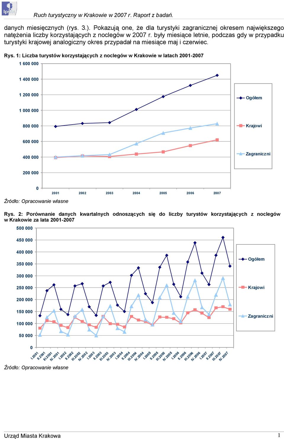 1: Liczba turystów korzystających z noclegów w Krakowie w latach 2001-2007 1 600 000 1 400 000 1 200 000 Ogółem 1 000 000 800 000 Krajowi 600 000 400 000 Zagraniczni 200 000 0 Źródło: Opracowanie