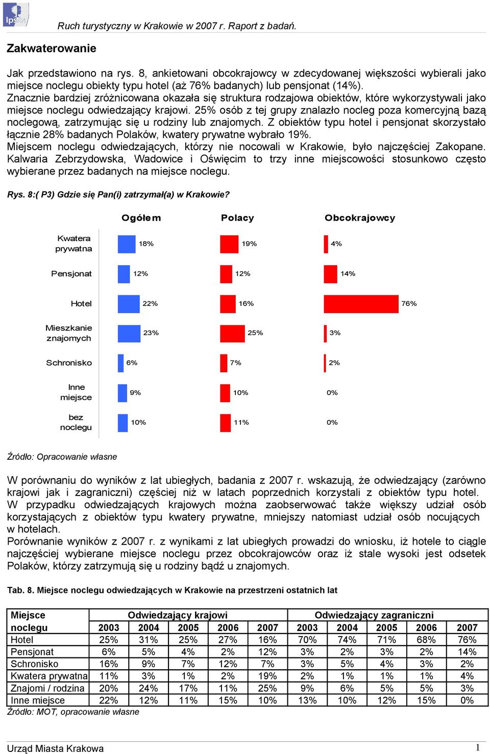 Znacznie bardziej zróżnicowana okazała się struktura rodzajowa obiektów, które wykorzystywali jako miejsce noclegu odwiedzający krajowi.