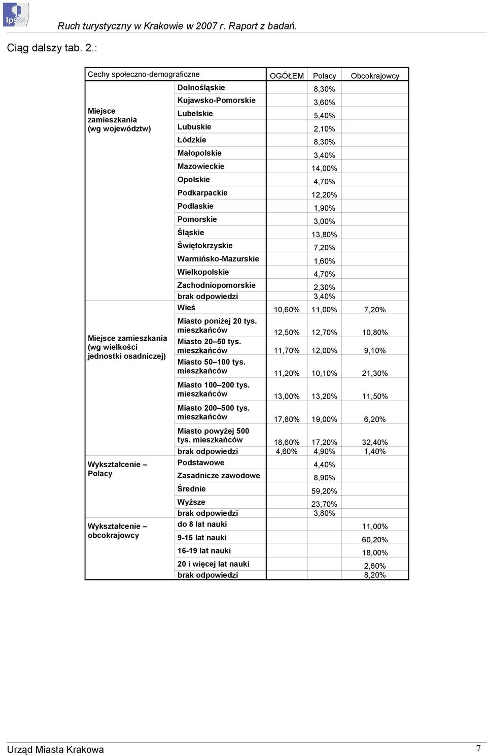 Mazowieckie 14,0 Opolskie 4,7 Podkarpackie 12,2 Podlaskie 1,9 Pomorskie 3,0 Śląskie 13,8 Świętokrzyskie 7,2 Warmińsko-Mazurskie 1,6 Wielkopolskie 4,7 Zachodniopomorskie 2,3 brak odpowiedzi 3,4 Wieś