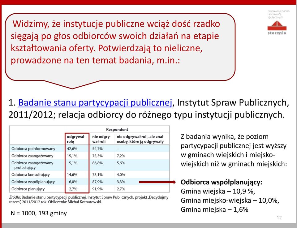 Badanie stanu partycypacji publicznej, Instytut Spraw Publicznych, 2011/2012; relacja odbiorcy do różnego typu instytucji publicznych.