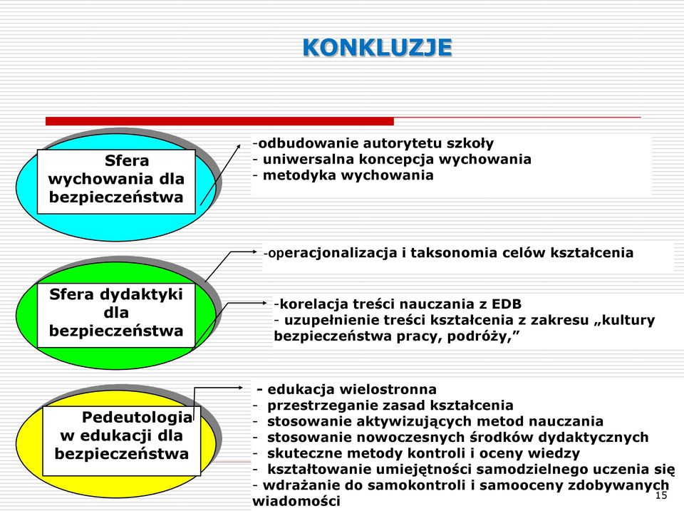 Pedeutologia w edukacji dla bezpieczeństwa - edukacja wielostronna - przestrzeganie zasad kształcenia - stosowanie aktywizujących metod nauczania - stosowanie nowoczesnych