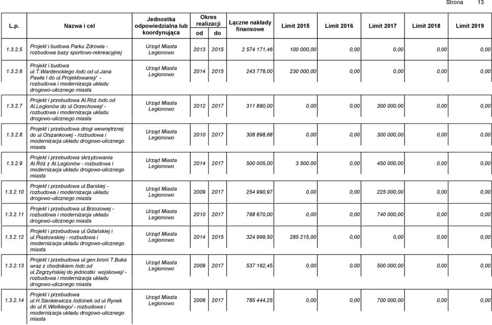 t.wardenckiego /odc.od ul.jana Pawła I do ul.projektowanej/ - 2014 2015 243 776,00 230 00 0,00 1.3.2.7 Projekt i przebudowa Al.Róż /odc.od Al.Legionów do ul.