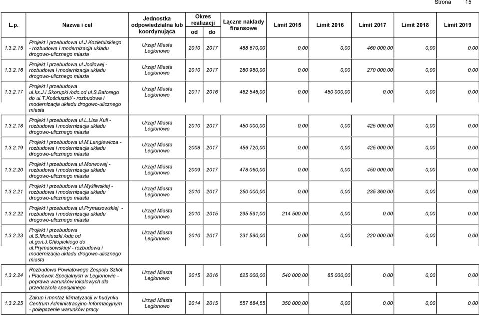 ks.j.i.skorupki /odc.od ul.s.batorego do ul.t.kościuszki/ - rozbudowa i modernizacja układu drogowo-ulicznego miasta 2011 2016 462 546,00 0,00 450 00 1.3.2.18 Projekt i przebudowa ul.l.lisa Kuli - 2010 2017 450 000,00 0,00 0,00 425 000,00 0,00 0,00 1.