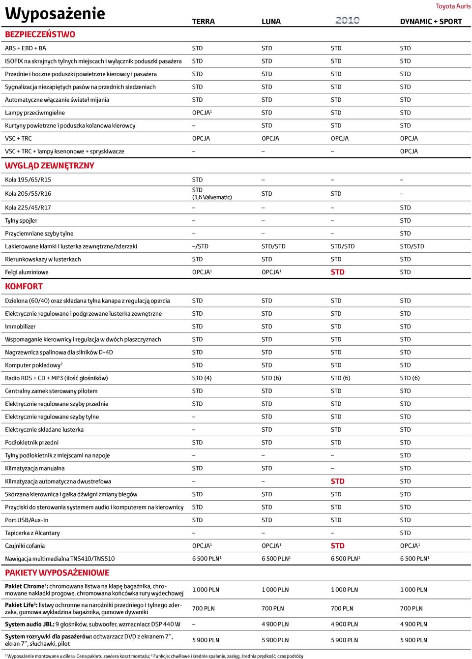 przeciwmgielne OPCJA 1 STD STD STD Kurtyny powietrzne i poduszka kolanowa kierowcy STD STD STD VSC + TRC OPCJA OPCJA OPCJA OPCJA VSC + TRC + lampy ksenonowe + spryskiwacze OPCJA WYGLĄD ZEWNĘTRZNY