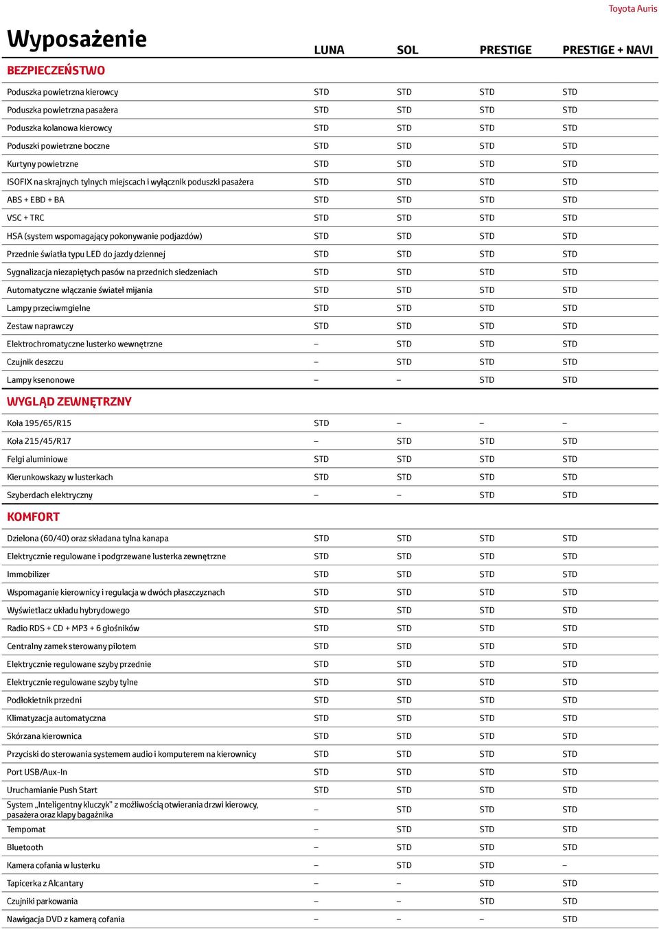 STD VSC + TRC STD STD STD STD HSA (system wspomagający pokonywanie podjazdów) STD STD STD STD Przednie światła typu LED do jazdy dziennej STD STD STD STD Sygnalizacja niezapiętych pasów na przednich