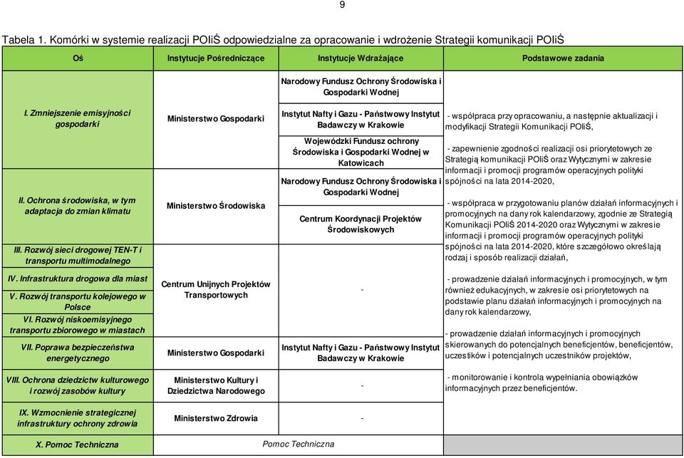Gspdarki Wdnej I. Zmniejszenie emisyjnści gspdarki II. Ochrna śrdwiska, w tym adaptacja d zmian klimatu III. Rzwój sieci drgwej TEN-T i transprtu multimdalneg IV. Infrastruktura drgwa dla miast V.