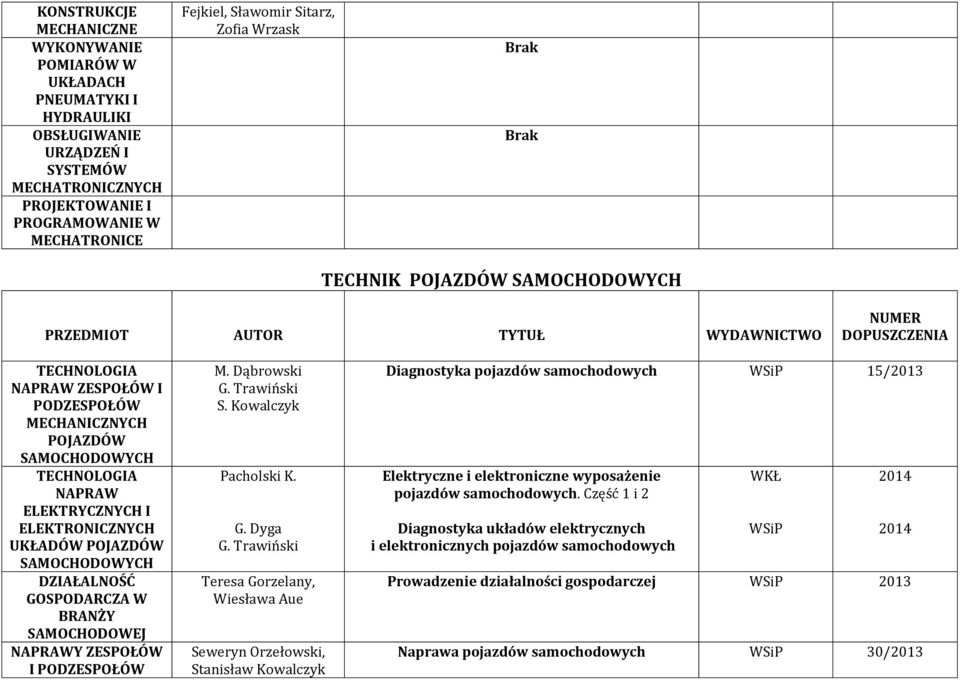 GOSPODARCZA W BRANŻY SAMOCHODOWEJ NAPRAWY ZESPOŁÓW I PODZESPOŁÓW M. Dąbrowski S. Kowalczyk Pacholski K. G.