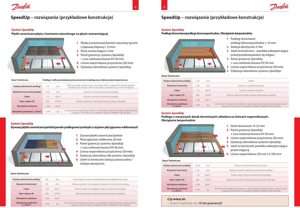 Ciężar ~ 8 kg/m Podany ciężar nie uwzględnia ciężaru wykończenia podłogi Opór cieplny (R) 0,86 mk/w Wartość oporności cieplnej podano dla panelu SpeedUp Obciążenie rozłożone 00 kg/m Obciążenie
