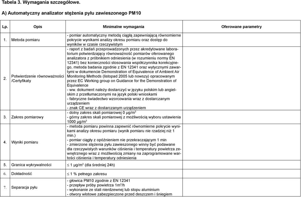 Separacja pyłu - pomiar automatyczny metodą ciągłą zapewniającą równomierne pokrycie wynikami analizy okresu pomiaru oraz dostęp do wyników w czasie rzeczywistym - raport z badań przeprowadzonych