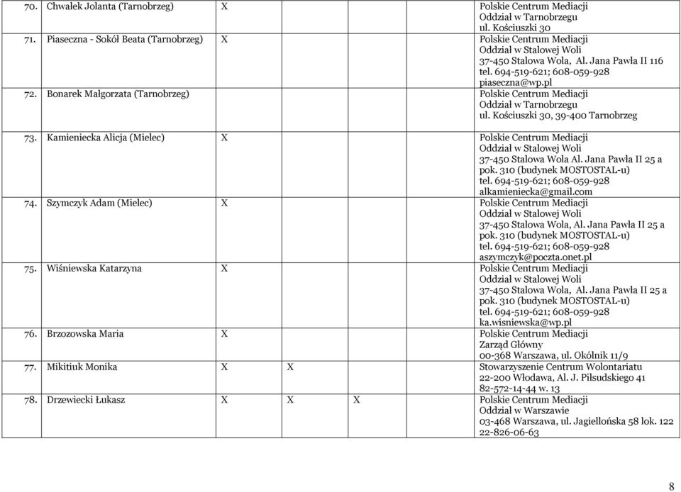 Jana Pawła II 25 a pok. 310 (budynek MOSTOSTAL-u) alkamieniecka@gmail.com 74. Szymczyk Adam (Mielec) X Polskie Centrum Mediacji 37-450 Stalowa Wola, Al. Jana Pawła II 25 a pok.