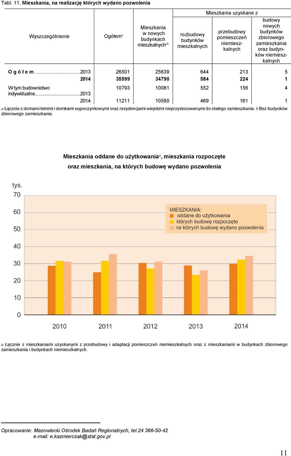 budowy nowych budynków zbiorowego zamieszkania oraz budynków niemieszkalnych O g ó ł e m... 2013 26501 25639 644 213 5 2014 35599 34790 584 224 1 W tym budownictwo 10793 10081 552 156 4 indywidualne.