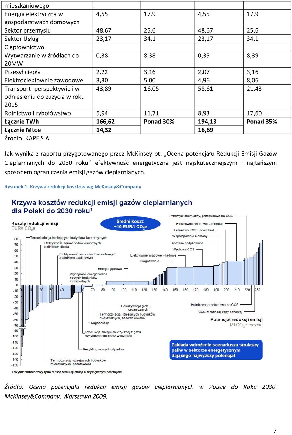 i rybołówstwo 5,94 11,71 8,93 17,60 Łącznie TWh 166,62 Ponad 30% 194,13 Ponad 35% Łącznie Mtoe 14,32 16,69 Źródło: KAPE S.A. Jak wynika z raportu przygotowanego przez McKinsey pt.