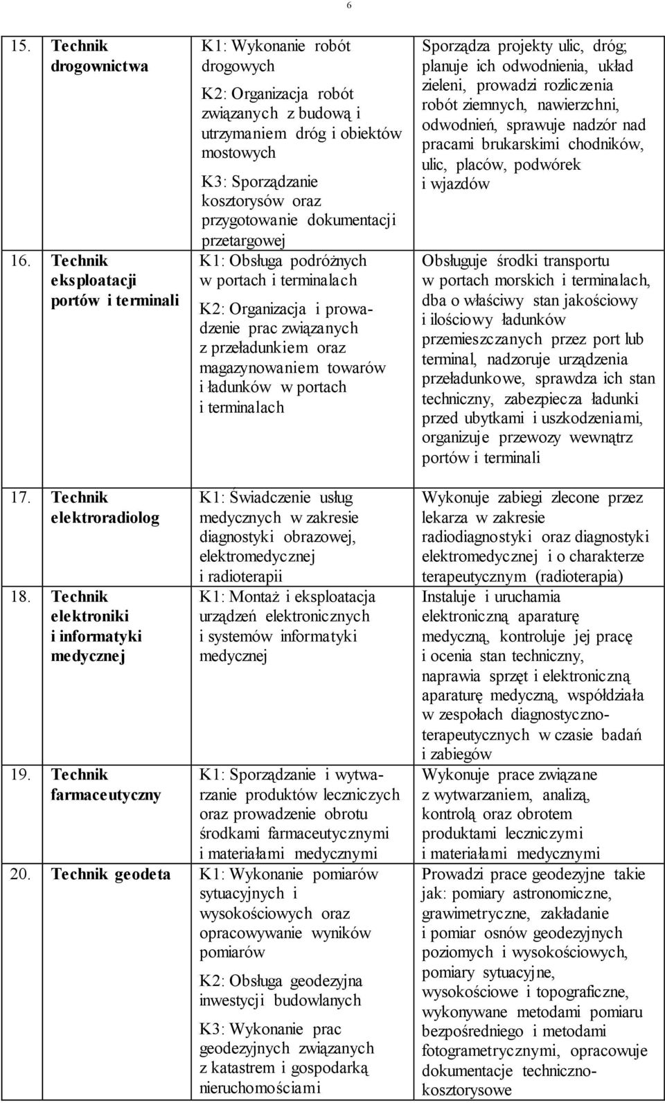 dokumentacji przetargowej K: Obsługa podróżnych w portach i terminalach K: Organizacja i prowadzenie prac związanych z przeładunkiem oraz magazynowaniem towarów i ładunków w portach i terminalach