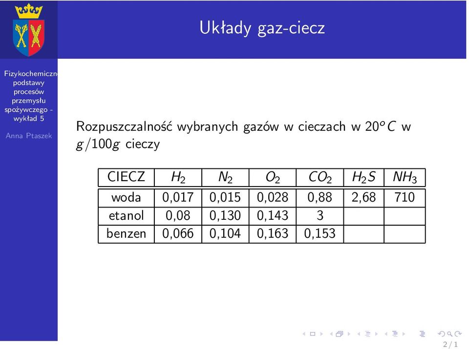 g/100g cieczy CIECZ H 2 N 2 O 2 CO 2 H 2 S NH 3