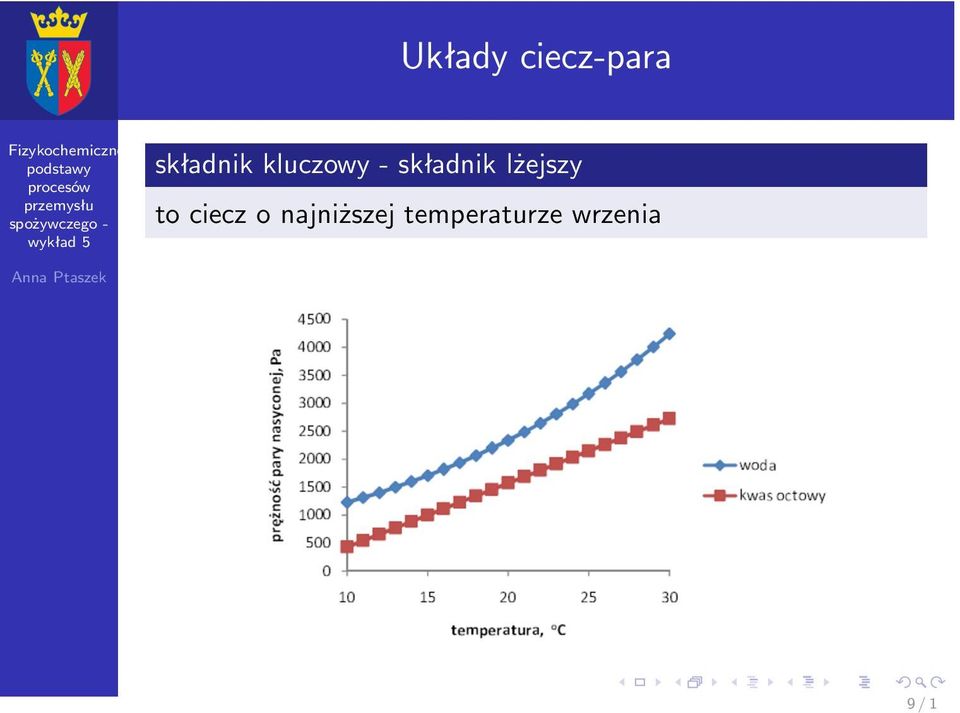 ciecz o najniższej