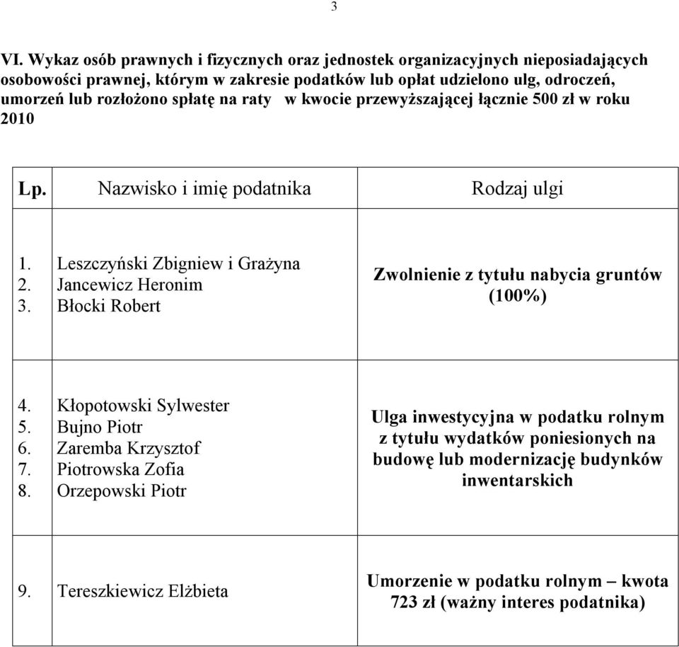 Leszczyński Zbigniew i Grażyna Jancewicz Heronim Błocki Robert Zwolnienie z tytułu nabycia gruntów (100%) 4. 5. 6. 7. 8.