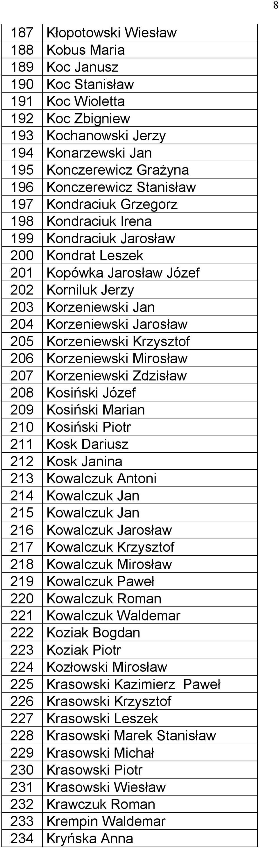 Korzeniewski Krzysztof 206 Korzeniewski Mirosław 207 Korzeniewski Zdzisław 208 Kosiński Józef 209 Kosiński Marian 210 Kosiński Piotr 211 Kosk Dariusz 212 Kosk Janina 213 Kowalczuk Antoni 214