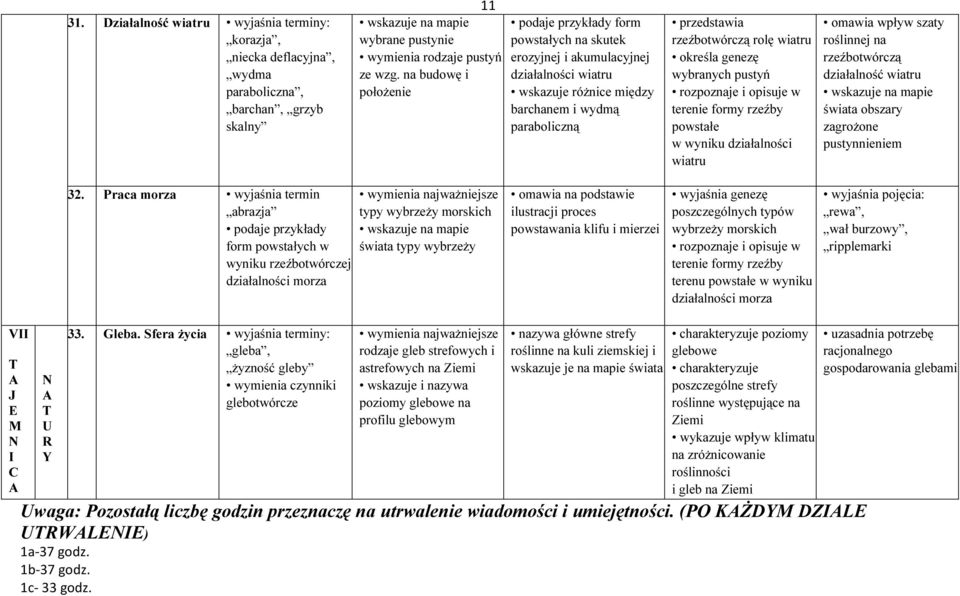 genezę wybranych pustyń rozpoznaje i opisuje w terenie formy rzeźby powstałe w wyniku działalności wiatru omawia wpływ szaty roślinnej na rzeźbotwórczą działalność wiatru świata obszary zagrożone