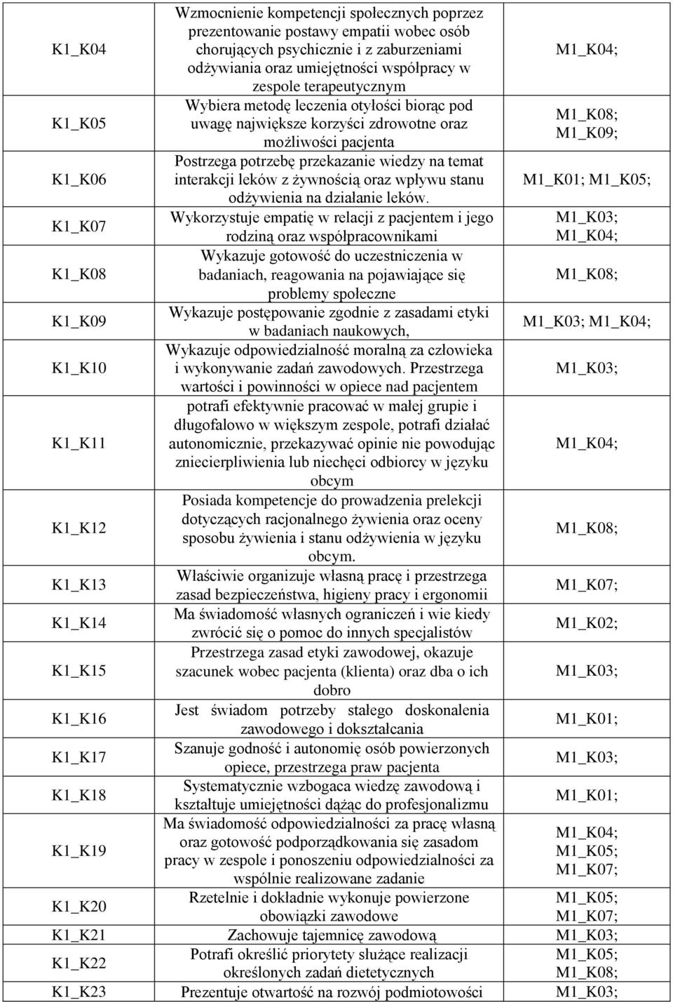 możliwości pacjenta Postrzega potrzebę przekazanie wiedzy na temat interakcji leków z żywnością oraz wpływu stanu odżywienia na działanie leków.