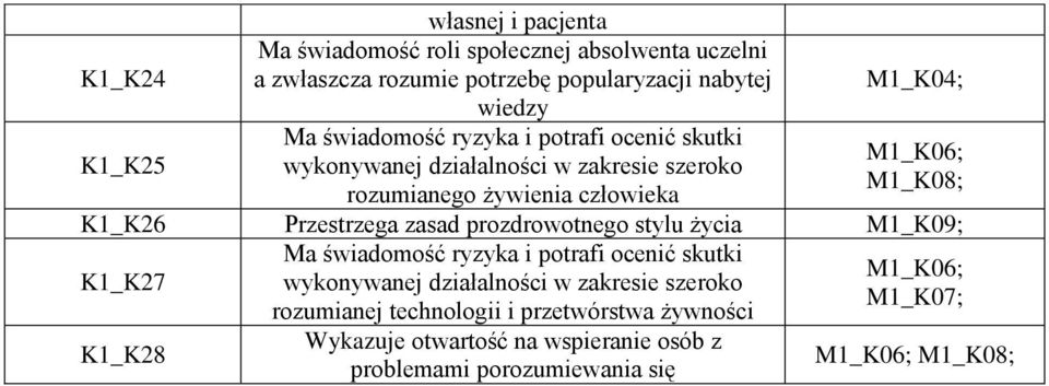 Przestrzega zasad prozdrowotnego stylu życia M1_K09; K1_K27 Ma świadomość ryzyka i potrafi ocenić skutki M1_K06; wykonywanej działalności w zakresie