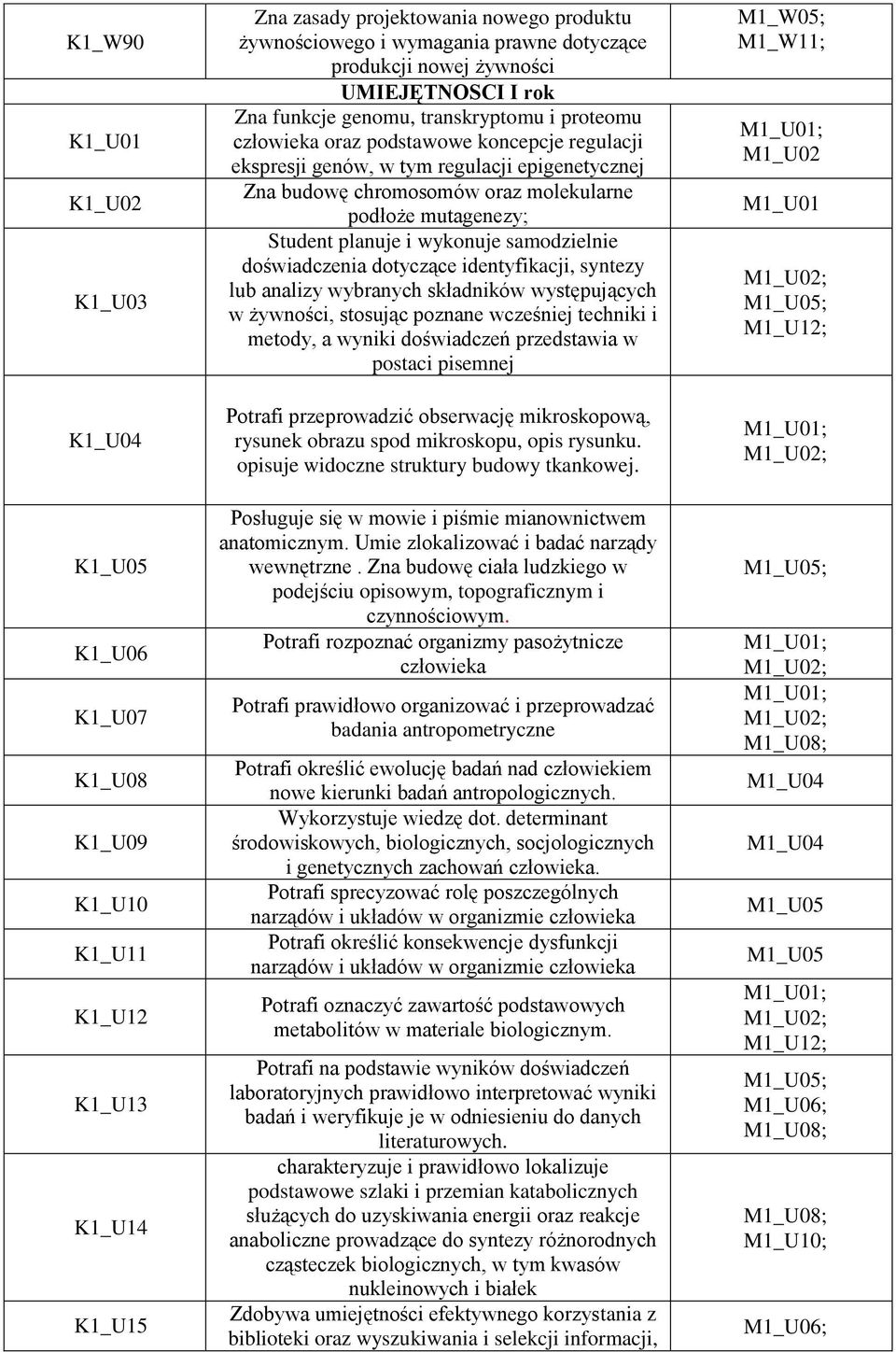 chromosomów oraz molekularne podłoże mutagenezy; Student planuje i wykonuje samodzielnie doświadczenia dotyczące identyfikacji, syntezy lub analizy wybranych składników występujących w żywności,